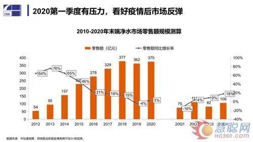 全屋凈水丨疫情之下凈水市場的危與機: 線下受阻 場景化用水前景廣闊-暖通展|上海暖通舒適系統(tǒng)展COMFORTECO CHINA 2025 全屋凈水丨疫情之下凈水市場的危與機: 線下受阻 場景化用水前景廣闊-暖通展|上海暖通舒適系統(tǒng)展COMFORTECO CHINA 2025