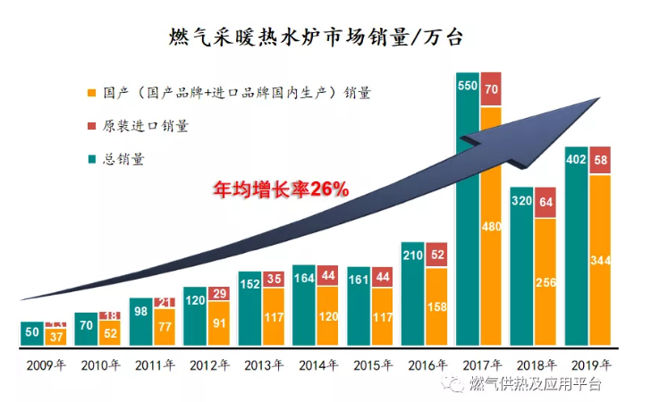 舒適熱能丨燃氣采暖熱水爐產品2019年度市場統計公告-暖通展|上海暖通舒適系統展COMFORTECO CHINA 2025 舒適熱能丨燃氣采暖熱水爐產品2019年度市場統計公告-暖通展|上海暖通舒適系統展COMFORTECO CHINA 2025