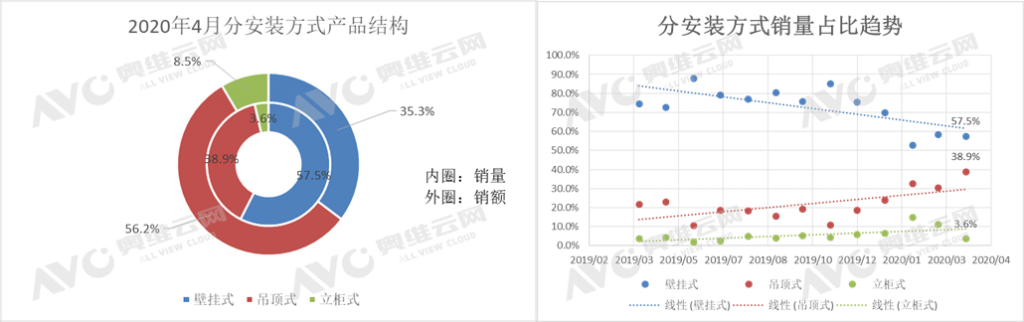 線上新風迎來復蘇,銷量銷額持續增長-暖通展|上海暖通舒適系統展COMFORTECO CHINA 2025 線上新風迎來復蘇,銷量銷額持續增長-暖通展|上海暖通舒適系統展COMFORTECO CHINA 2025