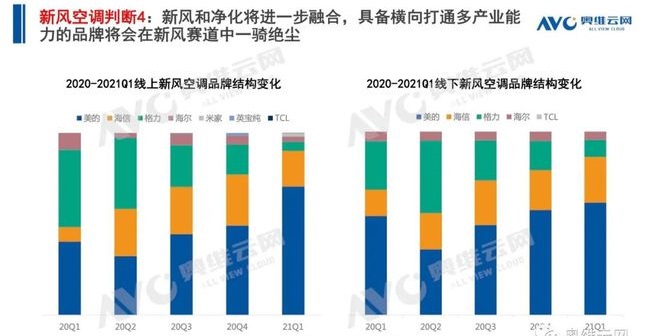 空調(diào)q1盤點 | 空調(diào)市場：結構改善初顯，新風空調(diào)大熱-暖通展|上海暖通舒適系統(tǒng)展COMFORTECO CHINA 2025