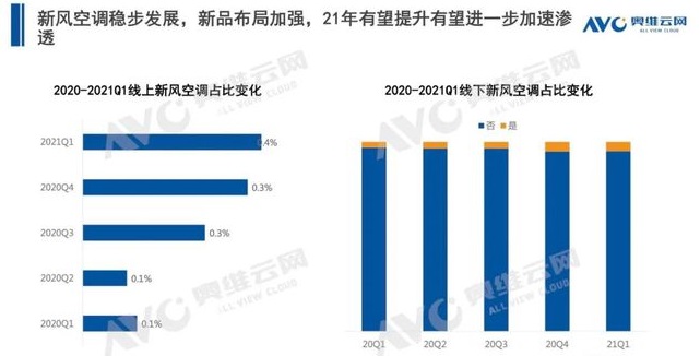 空調(diào)q1盤點 | 空調(diào)市場：結構改善初顯，新風空調(diào)大熱-暖通展|上海暖通舒適系統(tǒng)展COMFORTECO CHINA 2025