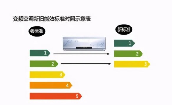 中央空調能效等級越高就越省電嗎？