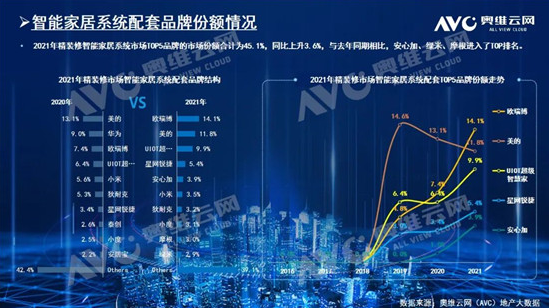 2021精裝市場智能家居年報:配置率已達89%!-暖通展|上海暖通舒適系統展COMFORTECO CHINA 2025 2021精裝市場智能家居年報:配置率已達89%!-暖通展|上海暖通舒適系統展COMFORTECO CHINA 2025
