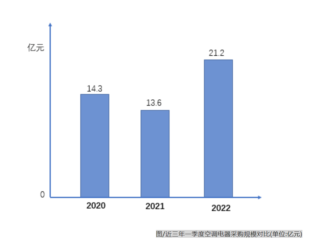 中央空調(diào)一季度民生領(lǐng)域采購額增速最快占比高達70.85%-暖通展|上海暖通舒適系統(tǒng)展COMFORTECO CHINA 2025 中央空調(diào)一季度民生領(lǐng)域采購額增速最快占比高達70.85%-暖通展|上海暖通舒適系統(tǒng)展COMFORTECO CHINA 2025