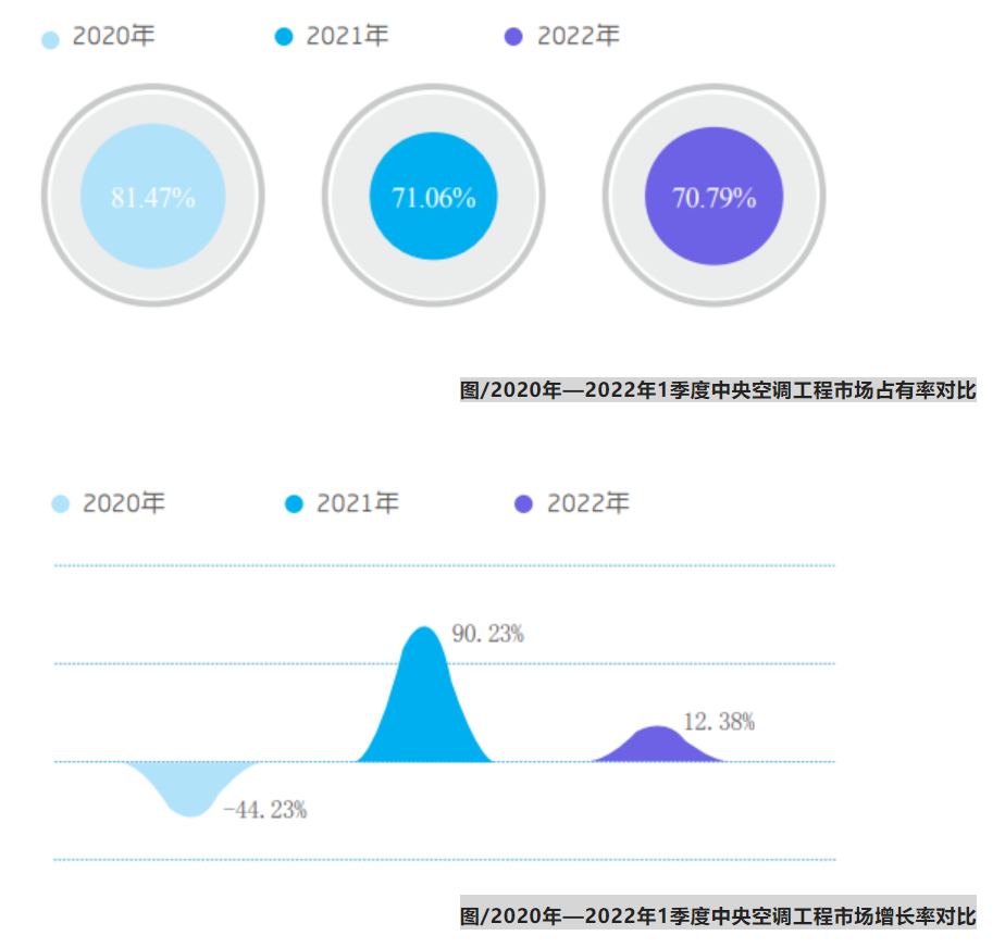 零售、工程雙引擎,五大特征透析一季度中央空調行業發展現狀-暖通展|上海暖通舒適系統展COMFORTECO CHINA 2025 零售、工程雙引擎,五大特征透析一季度中央空調行業發展現狀-暖通展|上海暖通舒適系統展COMFORTECO CHINA 2025