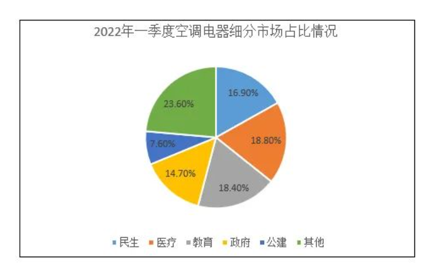 中央空調(diào)一季度民生領(lǐng)域采購額增速最快占比高達70.85%-暖通展|上海暖通舒適系統(tǒng)展COMFORTECO CHINA 2025 中央空調(diào)一季度民生領(lǐng)域采購額增速最快占比高達70.85%-暖通展|上海暖通舒適系統(tǒng)展COMFORTECO CHINA 2025