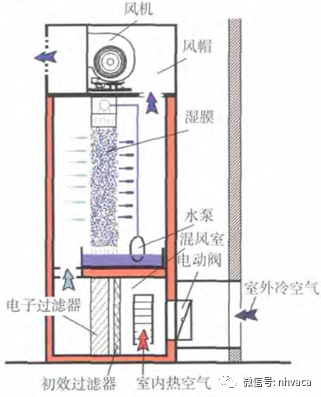 實例分析不同數據中心空調系統全生命周期成本-暖通展|上海暖通舒適系統展COMFORTECO CHINA 2025 實例分析不同數據中心空調系統全生命周期成本-暖通展|上海暖通舒適系統展COMFORTECO CHINA 2025