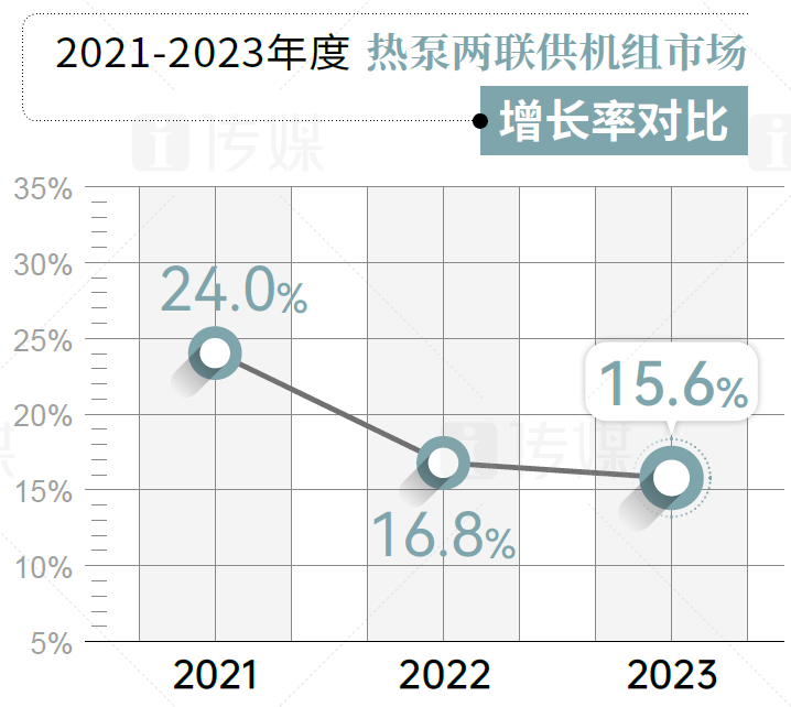 熱泵展|量增利減,熱泵兩聯供市場步入“下一個”發展階段 | 2023年報解讀-暖通展|上海暖通舒適系統展COMFORTECO CHINA 2025 熱泵展|量增利減,熱泵兩聯供市場步入“下一個”發展階段 | 2023年報解讀-暖通展|上海暖通舒適系統展COMFORTECO CHINA 2025